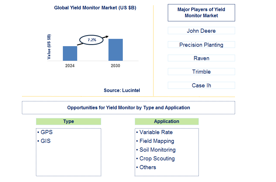 Yield Monitor Trends and Forecast